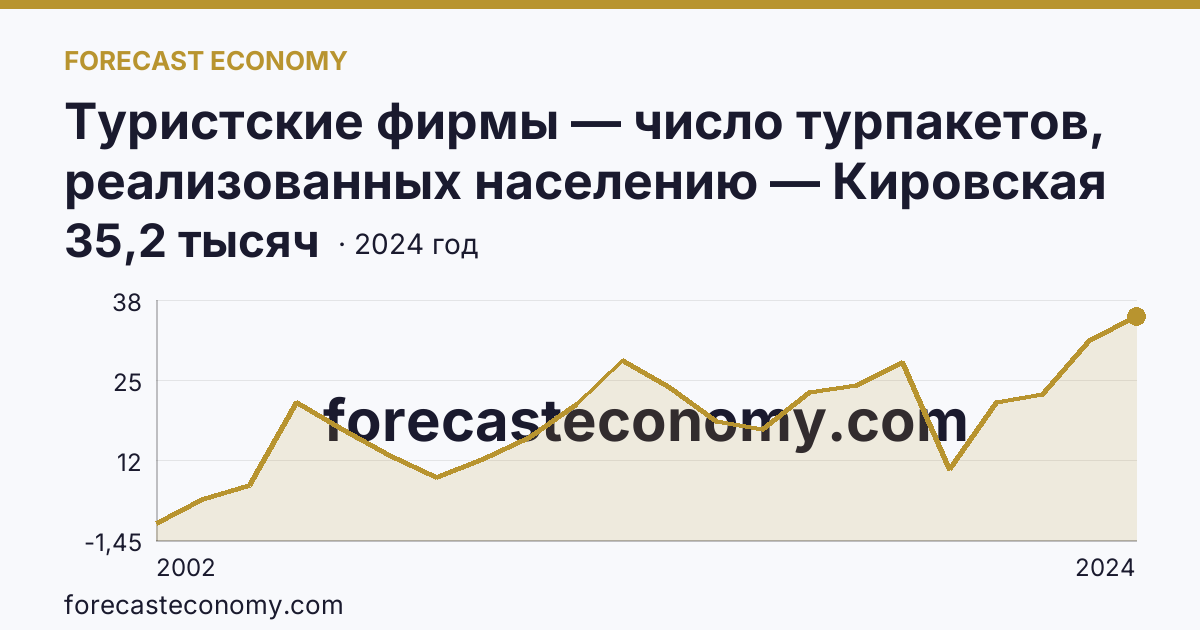 Туристские фирмы — число турпакетов, реализованных населению — Кировская область: график динамики 2002–2024, последнее значение 35,2 тысяч