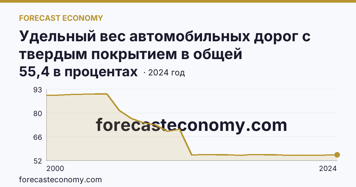 Удельный вес автомобильных дорог с твердым покрытием в общей протяженности автомобильных дорог общего пользования — Кировская область: график динамики 2000–2024, последнее значение 55,4 в процентах