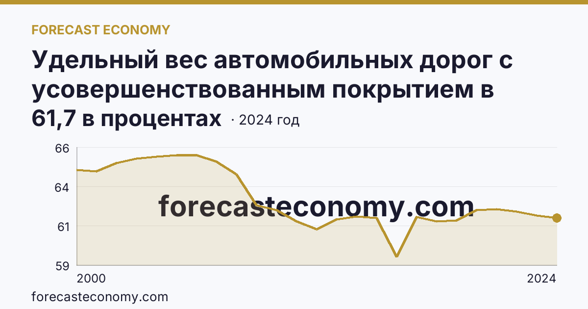 Удельный вес автомобильных дорог с усовершенствованным покрытием в протяженности автомобильных дорог с твердым покрытием общего пользования — Кировская область: график динамики 2000–2024, последнее значение 61,7 в процентах