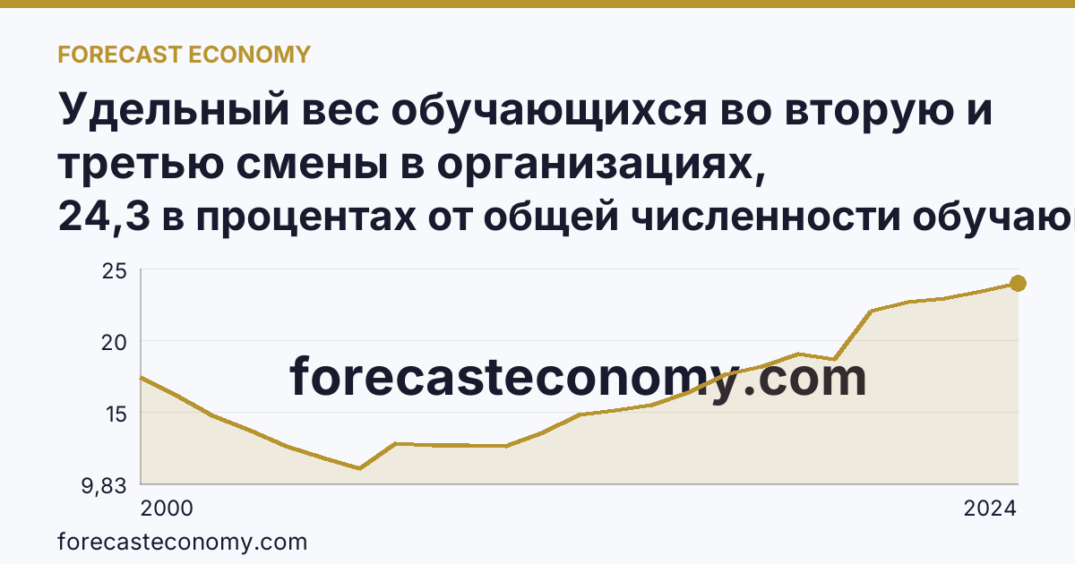 Удельный вес обучающихся во вторую и третью смены в организациях, осуществляющих образовательную деятельность по образовательным программам начального, основного и среднего общего образования — Кировская область: график динамики 2000–2024, последнее значение 24,3 в процентах от общей численности обучающихся