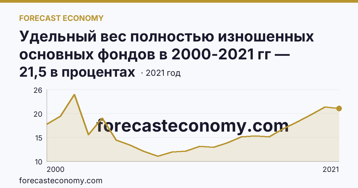 Удельный вес полностью изношенных основных фондов в 2000-2021 гг — Кировская область: график динамики 2000–2021, последнее значение 21,5 в процентах