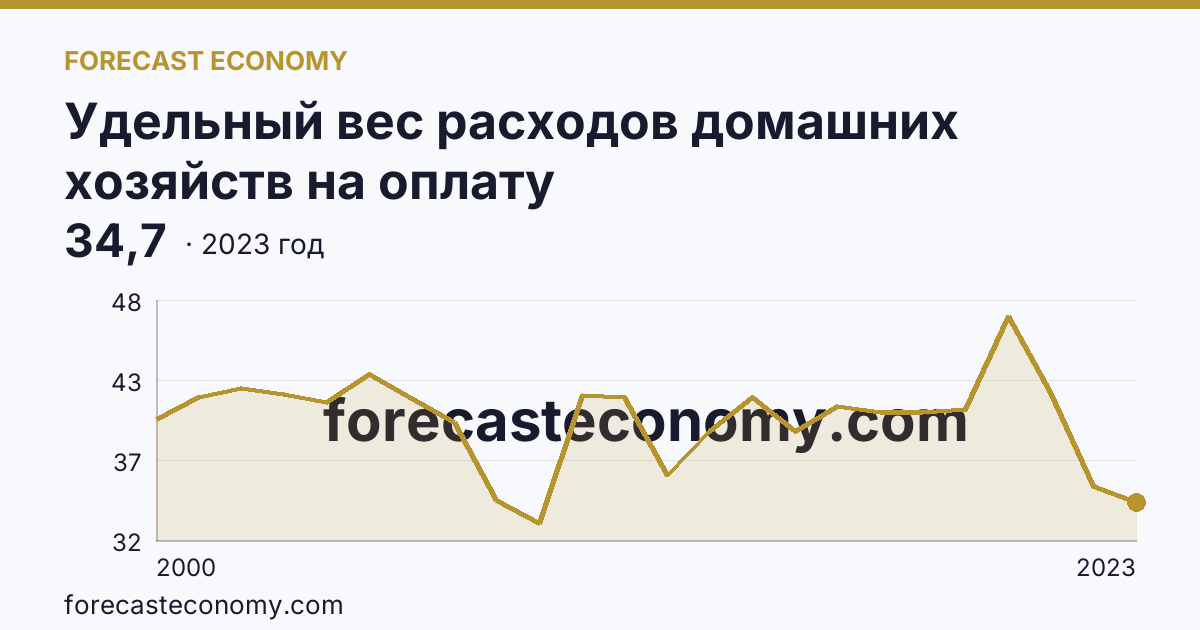 Удельный вес расходов домашних хозяйств на оплату жилищно-коммунальных услуг — в процентах от общей суммы расходов на оплату услуг — Кировская область: график динамики 2000–2023, последнее значение 34,7