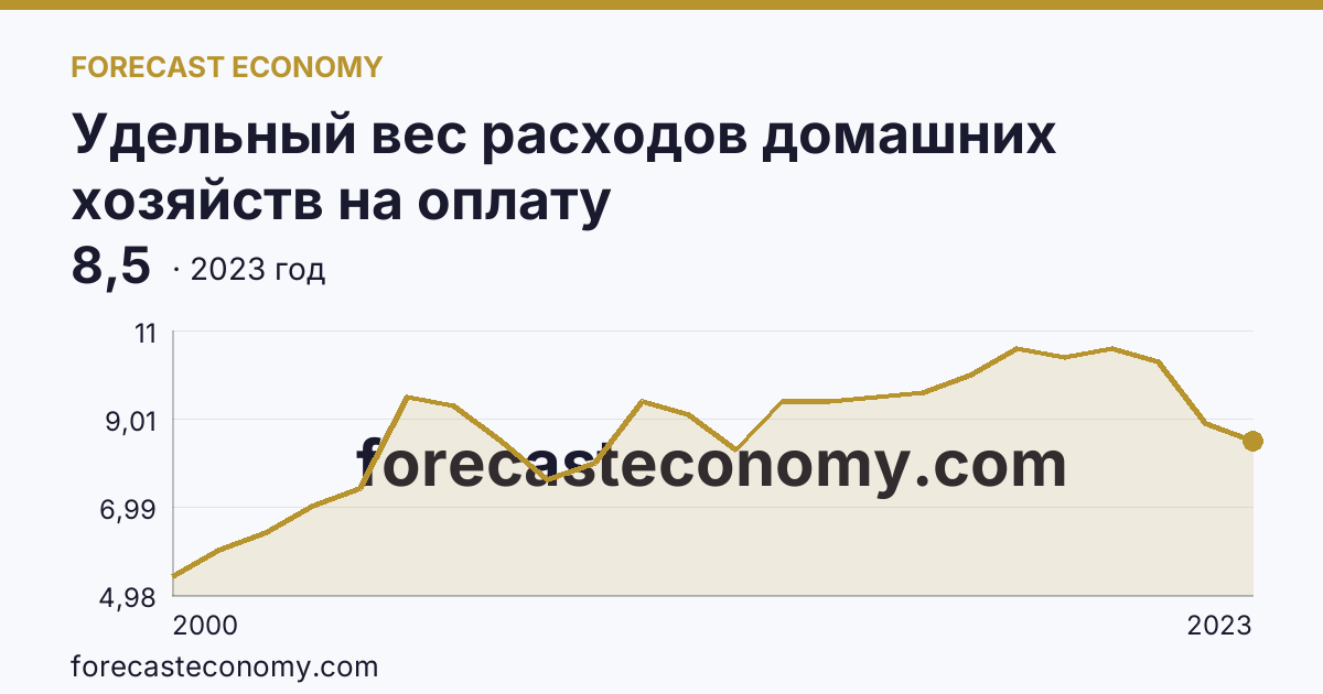 Удельный вес расходов домашних хозяйств на оплату жилищно-коммунальных услуг — в процентах от общей суммы потребительских расходов — Кировская область: график динамики 2000–2023, последнее значение 8,5