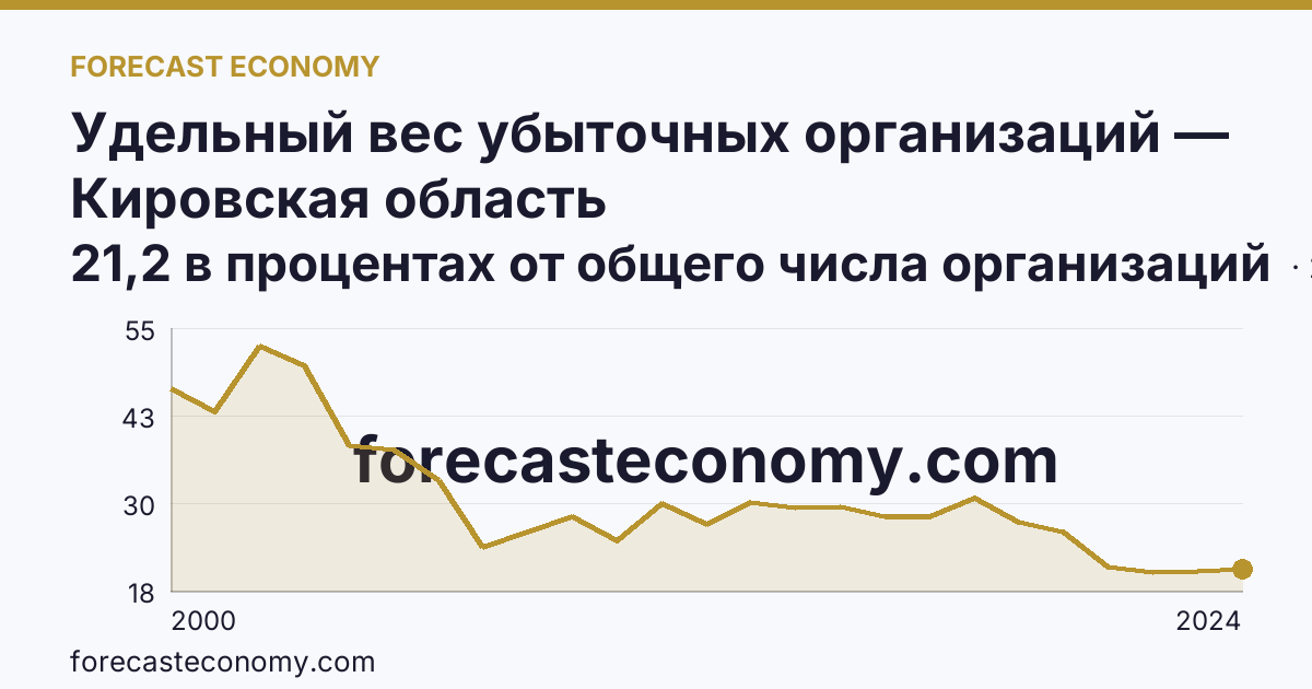 Удельный вес убыточных организаций — Кировская область: график динамики 2000–2024, последнее значение 21,2 в процентах от общего числа организаций