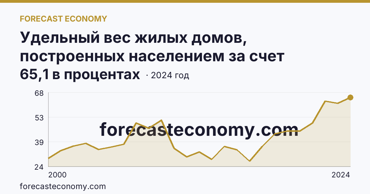 Удельный вес жилых домов, построенных населением за счет собственных и привлеченных средств, в общем вводе жилья — Кировская область: график динамики 2000–2024, последнее значение 65,1 в процентах