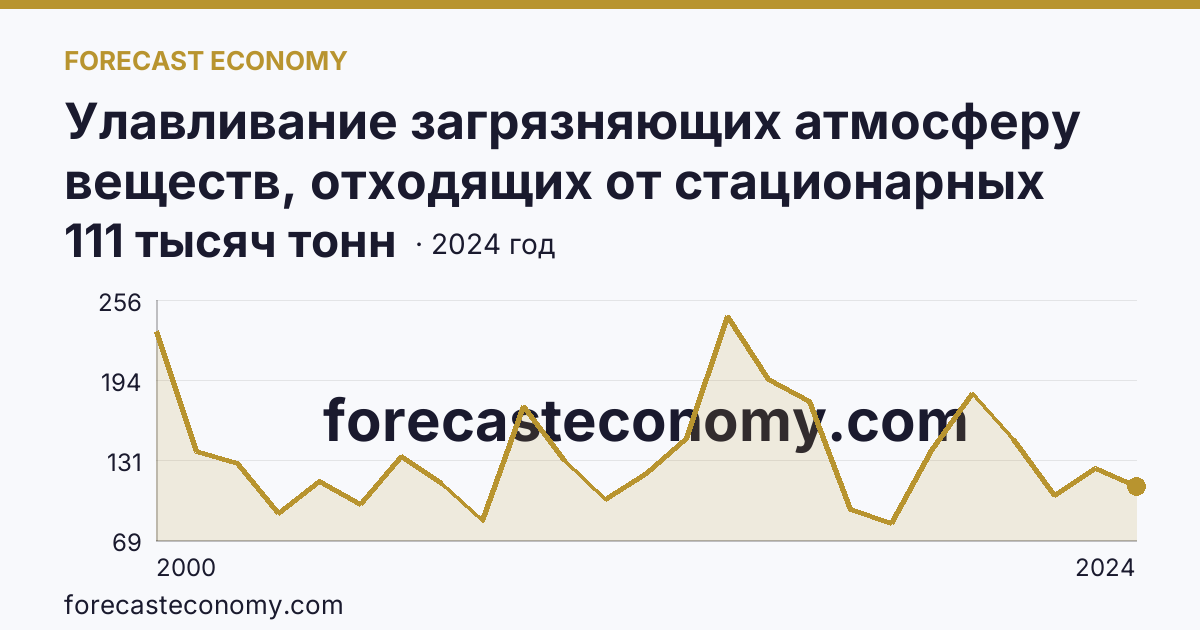 Улавливание загрязняющих атмосферу веществ, отходящих от стационарных источников — Кировская область: график динамики 2000–2024, последнее значение 111 тысяч тонн
