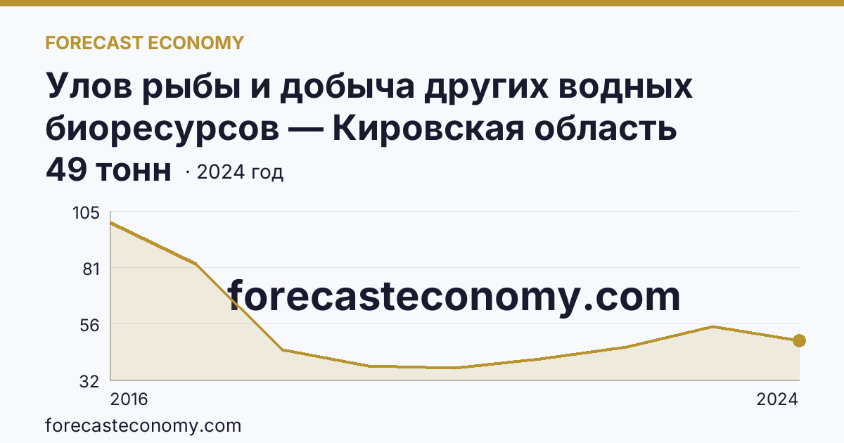 Улов рыбы и добыча других водных биоресурсов — Кировская область: график динамики 2016–2024, последнее значение 49 тонн