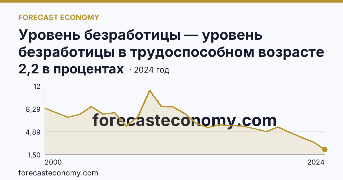 Уровень безработицы — уровень безработицы в трудоспособном возрасте — Кировская область: график динамики 2000–2024, последнее значение 2,2 в процентах