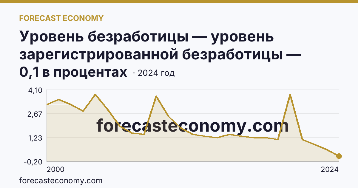 Уровень безработицы — уровень зарегистрированной безработицы — Кировская область: график динамики 2000–2024, последнее значение 0,1 в процентах