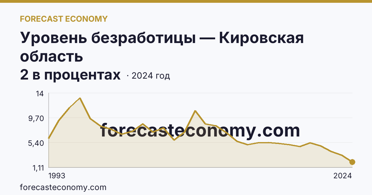 Уровень безработицы — Кировская область: график динамики 1993–2024, последнее значение 2 в процентах