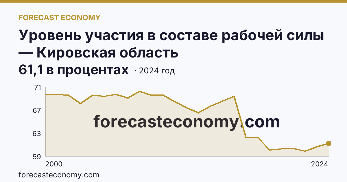 Уровень участия в составе рабочей силы — Кировская область: график динамики 2000–2024, последнее значение 61,1 в процентах