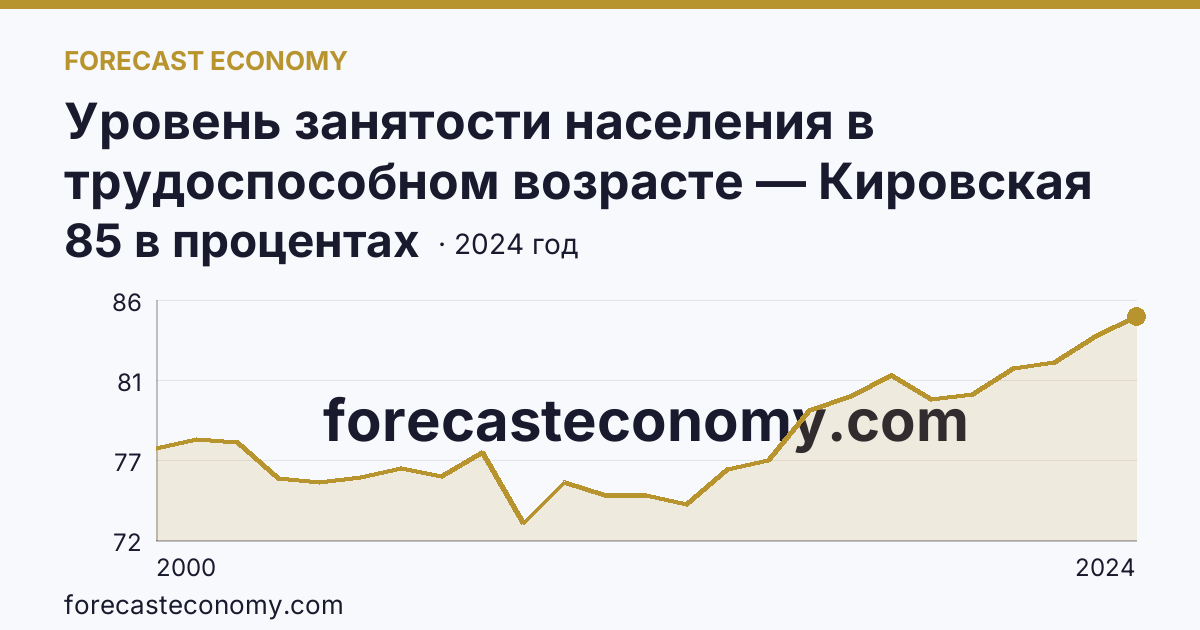 Уровень занятости населения в трудоспособном возрасте — Кировская область: график динамики 2000–2024, последнее значение 85 в процентах