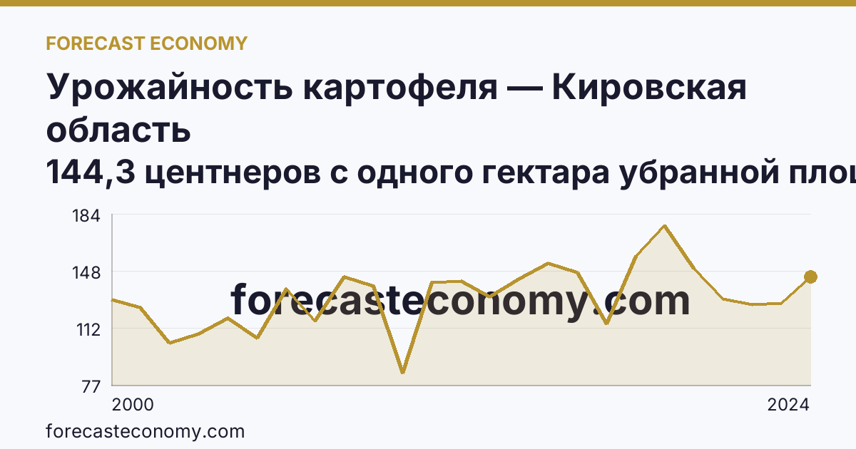 Урожайность картофеля — Кировская область: график динамики 2000–2024, последнее значение 144,3 центнеров с одного гектара убранной площади