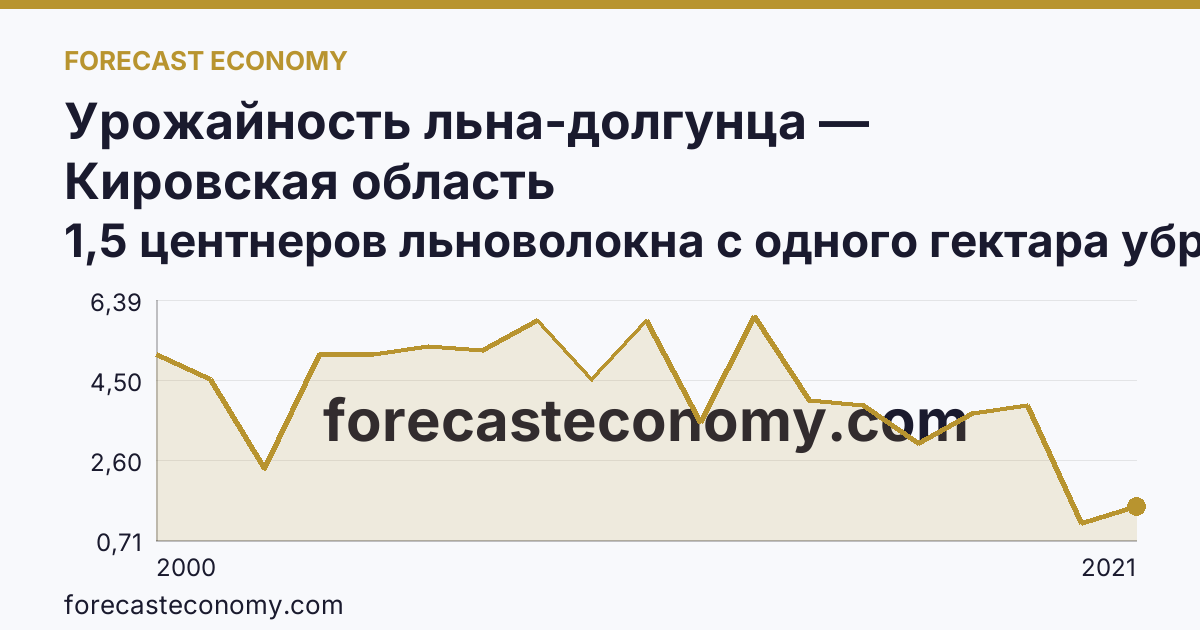Урожайность льна-долгунца — Кировская область: график динамики 2000–2021, последнее значение 1,5 центнеров льноволокна с одного гектара убранной площади