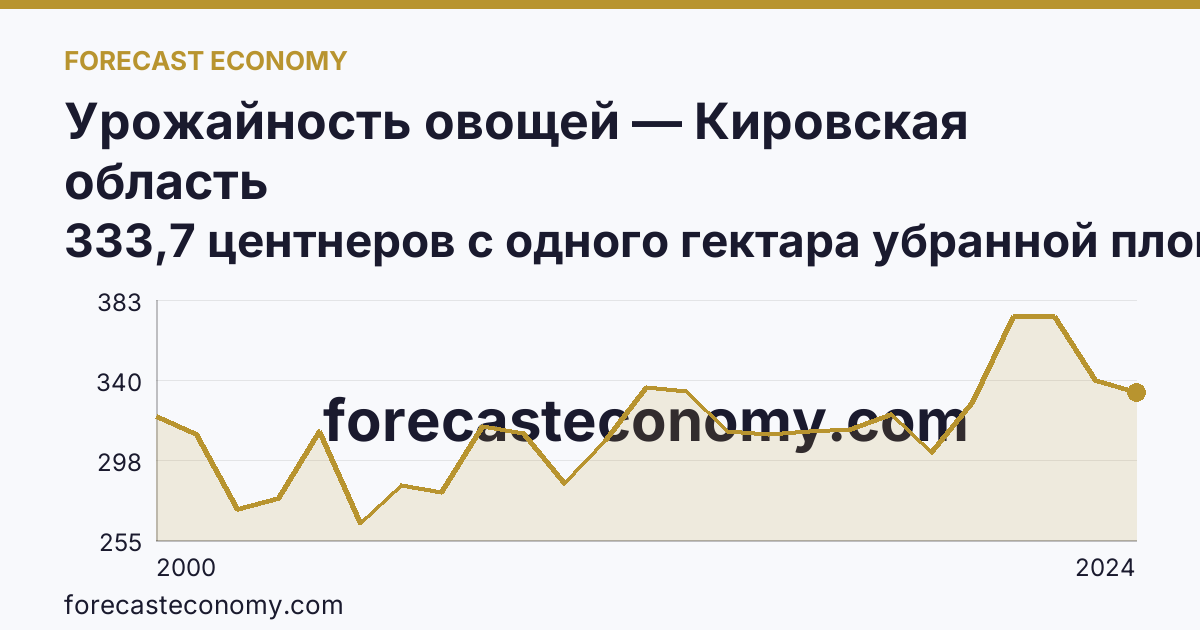 Урожайность овощей — Кировская область: график динамики 2000–2024, последнее значение 333,7 центнеров с одного гектара убранной площади