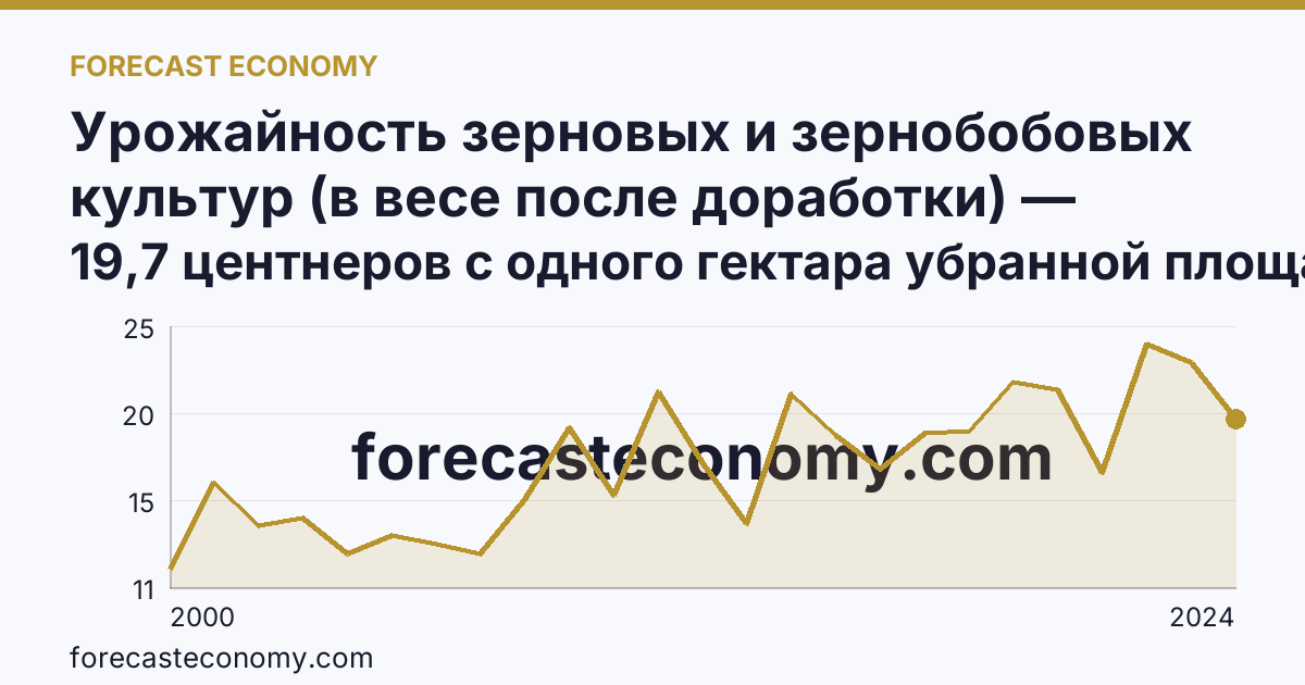 Урожайность зерновых и зернобобовых культур (в весе после доработки) — Кировская область: график динамики 2000–2024, последнее значение 19,7 центнеров с одного гектара убранной площади