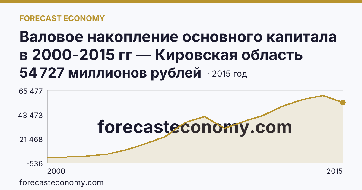 Валовое накопление основного капитала в 2000-2015 гг — Кировская область: график динамики 2000–2015, последнее значение 54 727 миллионов рублей