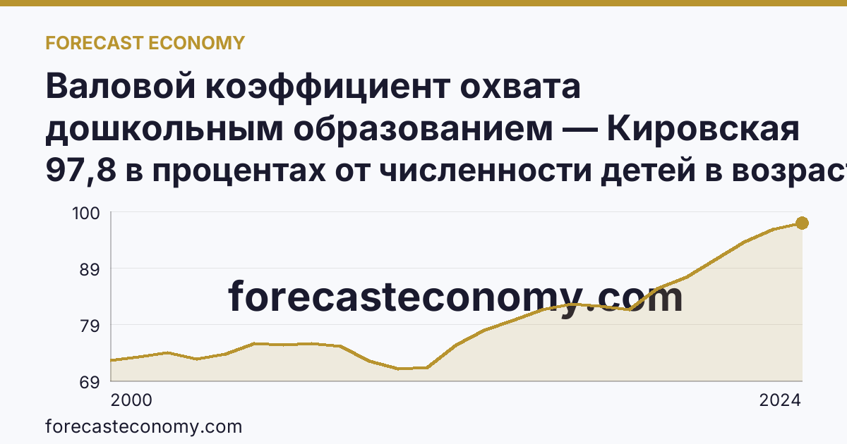 Валовой коэффициент охвата дошкольным образованием — Кировская область: график динамики 2000–2024, последнее значение 97,8 в процентах от численности детей в возрасте 1-6 лет