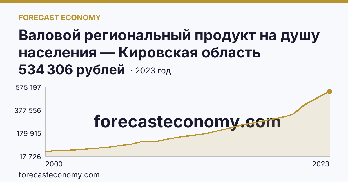 Валовой региональный продукт на душу населения — Кировская область: график динамики 2000–2023, последнее значение 534 306 рублей