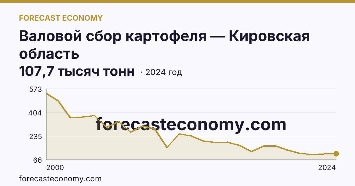 Валовой сбор картофеля — Кировская область: график динамики 2000–2024, последнее значение 107,7 тысяч тонн