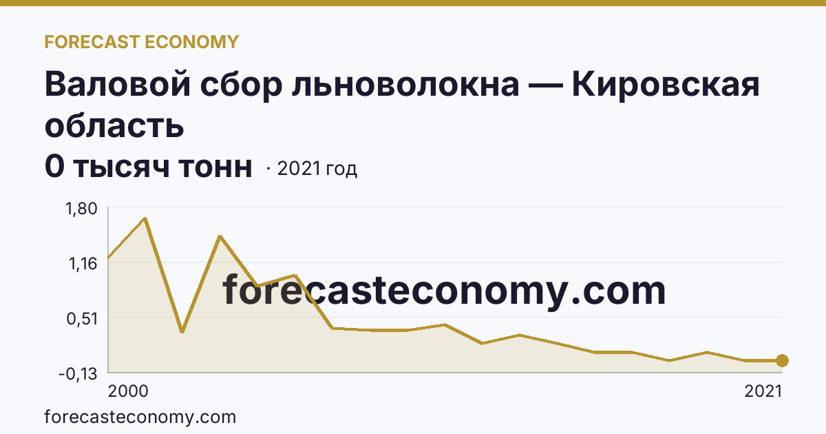 Валовой сбор льноволокна — Кировская область: график динамики 2000–2021, последнее значение 0 тысяч тонн