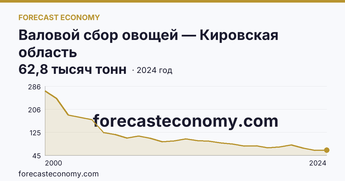 Валовой сбор овощей — Кировская область: график динамики 2000–2024, последнее значение 62,8 тысяч тонн