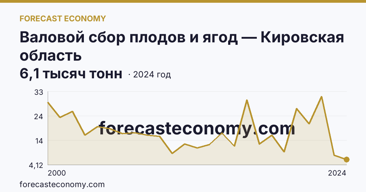 Валовой сбор плодов и ягод — Кировская область: график динамики 2000–2024, последнее значение 6,1 тысяч тонн