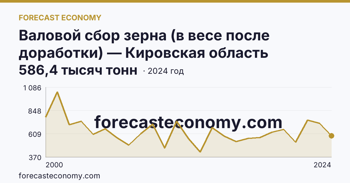 Валовой сбор зерна (в весе после доработки) — Кировская область: график динамики 2000–2024, последнее значение 586,4 тысяч тонн