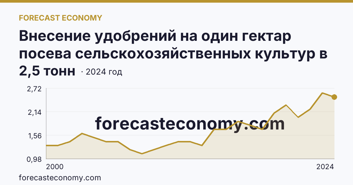 Внесение удобрений на один гектар посева сельскохозяйственных культур в сельскохозяйственных организациях — органические удобрения — Кировская область: график динамики 2000–2024, последнее значение 2,5 тонн