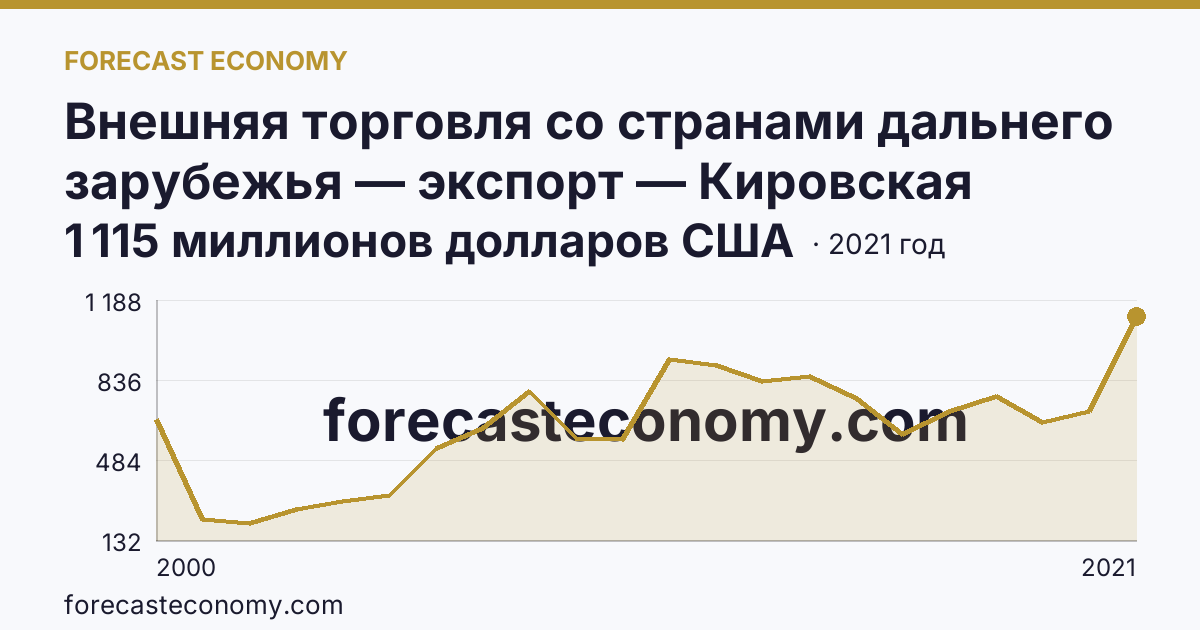 Внешняя торговля со странами дальнего зарубежья — экспорт — Кировская область: график динамики 2000–2021, последнее значение 1 115 миллионов долларов США
