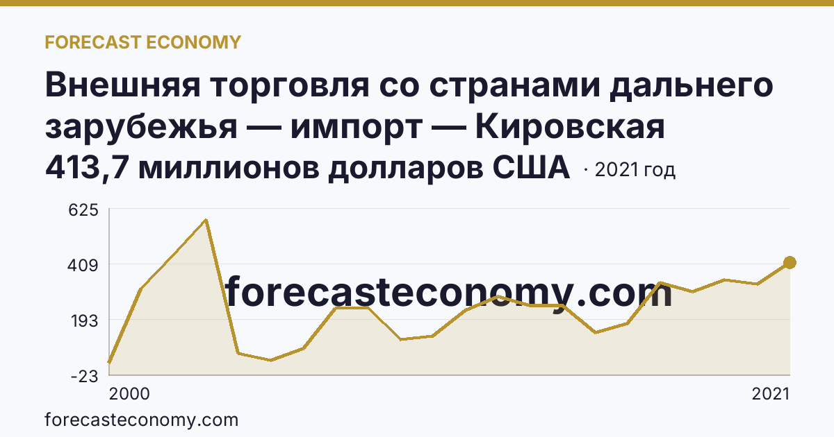 Внешняя торговля со странами дальнего зарубежья — импорт — Кировская область: график динамики 2000–2021, последнее значение 413,7 миллионов долларов США