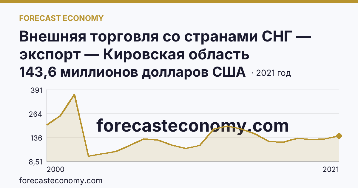 Внешняя торговля со странами СНГ — экспорт — Кировская область: график динамики 2000–2021, последнее значение 143,6 миллионов долларов США