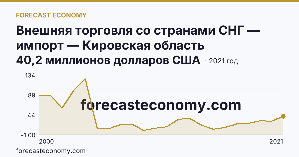 Внешняя торговля со странами СНГ — импорт — Кировская область: график динамики 2000–2021, последнее значение 40,2 миллионов долларов США