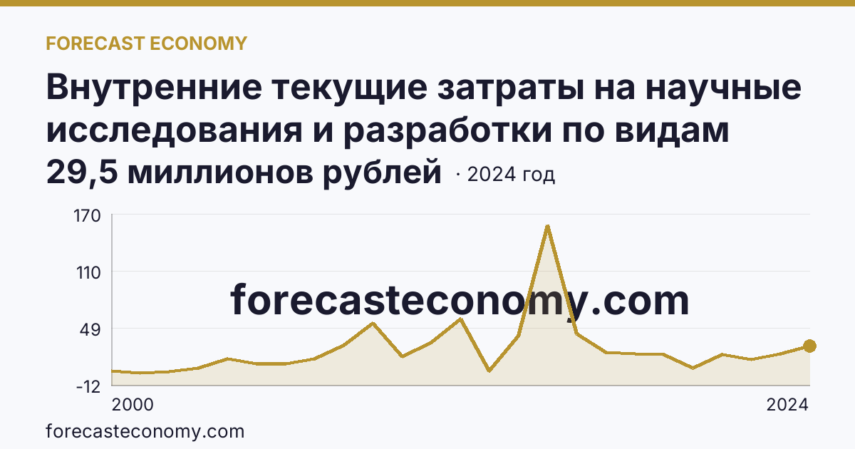 Внутренние текущие затраты на научные исследования и разработки по видам затрат — приобретение оборудования — Кировская область: график динамики 2000–2024, последнее значение 29,5 миллионов рублей