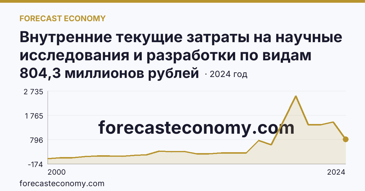 Внутренние текущие затраты на научные исследования и разработки по видам затрат — другие материальные затраты — Кировская область: график динамики 2000–2024, последнее значение 804,3 миллионов рублей