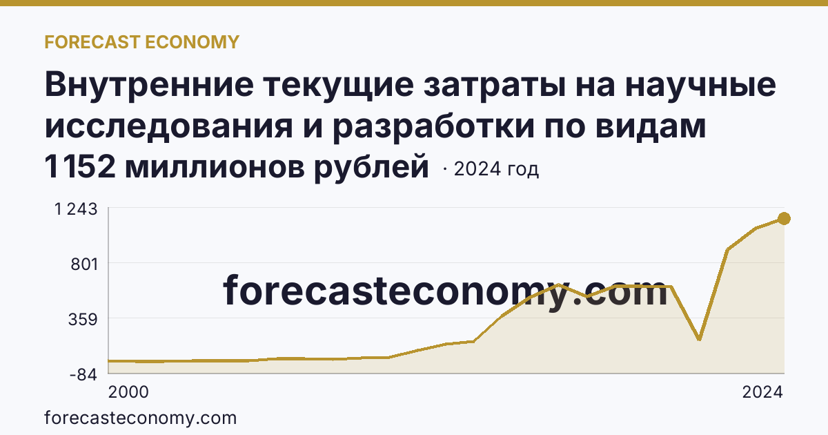 Внутренние текущие затраты на научные исследования и разработки по видам работ — прикладные исследования — Кировская область: график динамики 2000–2024, последнее значение 1 152 миллионов рублей
