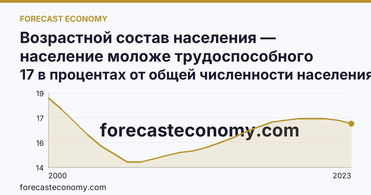 Возрастной состав населения — население моложе трудоспособного возраста — Кировская область: график динамики 2000–2023, последнее значение 17 в процентах от общей численности населения