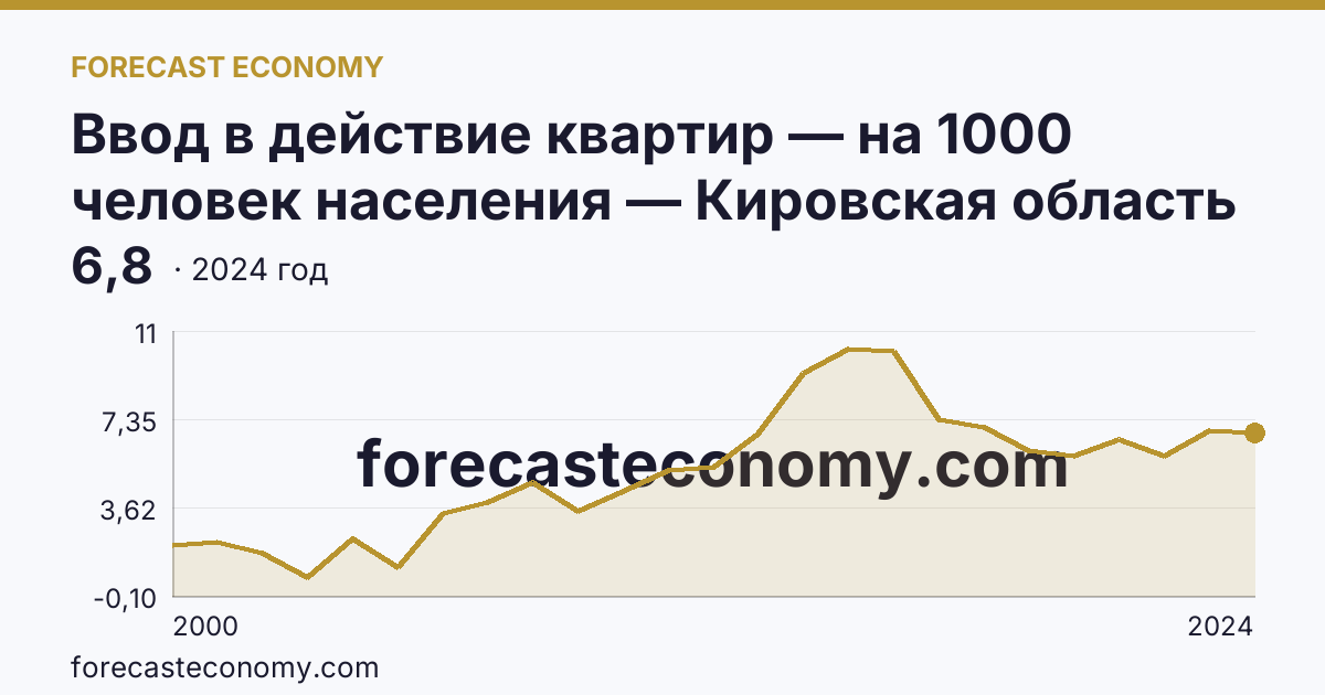Ввод в действие квартир — на 1000 человек населения — Кировская область: график динамики 2000–2024, последнее значение 6,8
