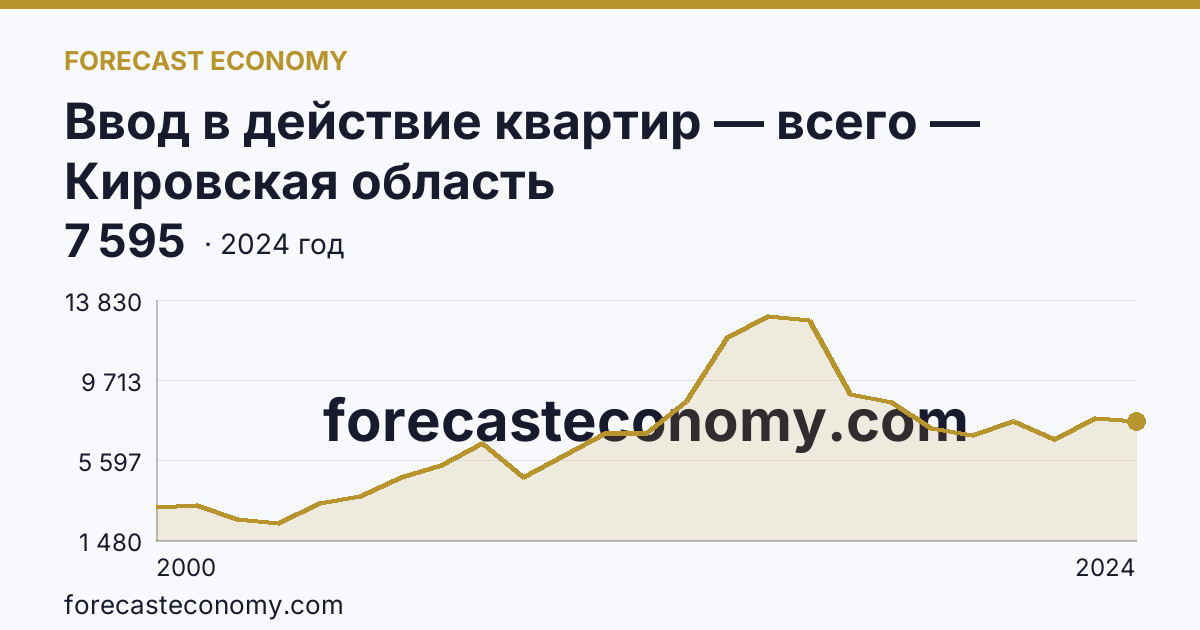 Ввод в действие квартир — всего — Кировская область: график динамики 2000–2024, последнее значение 7 595
