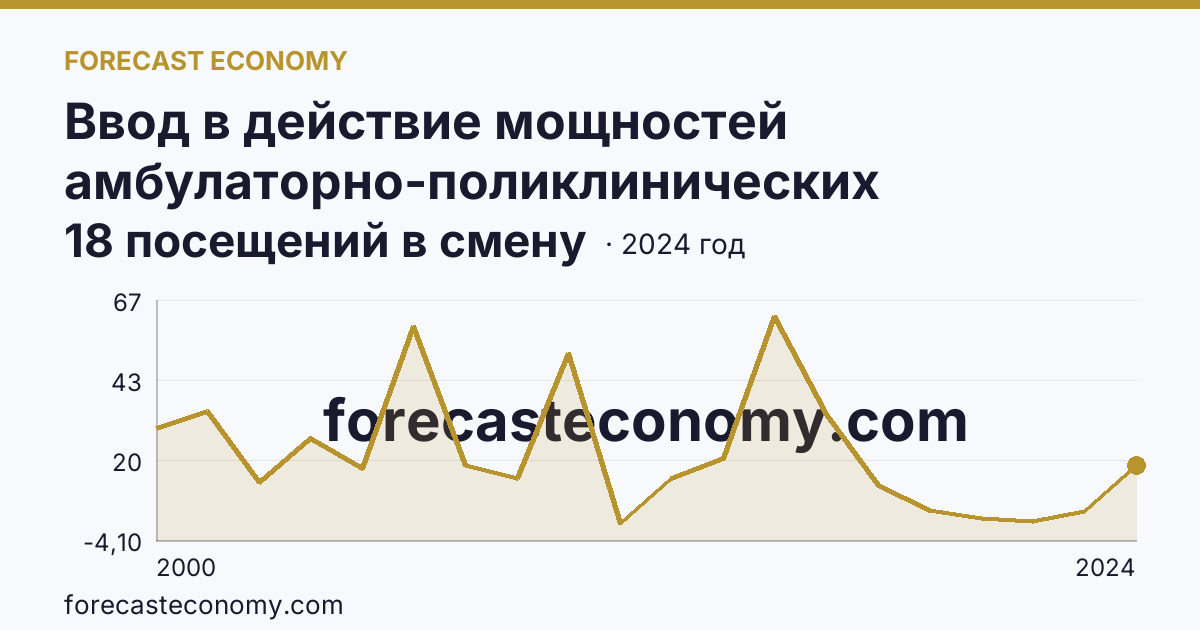 Ввод в действие мощностей амбулаторно-поликлинических организаций — на 100000 человек населения — Кировская область: график динамики 2000–2024, последнее значение 18 посещений в смену