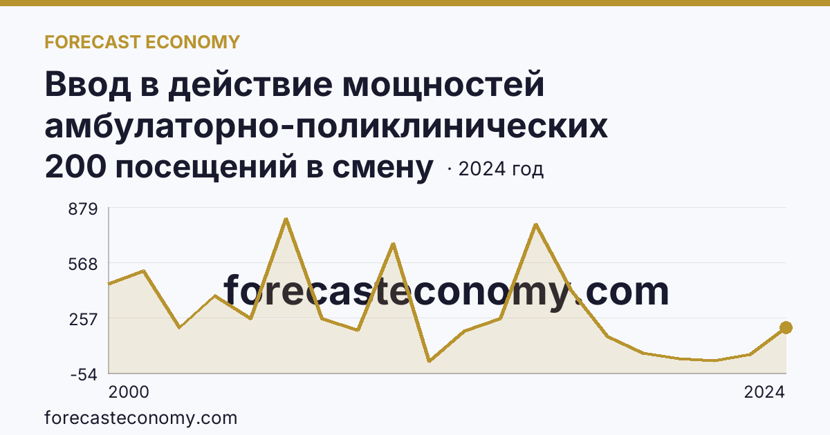 Ввод в действие мощностей амбулаторно-поликлинических организаций — всего — Кировская область: график динамики 2000–2024, последнее значение 200 посещений в смену