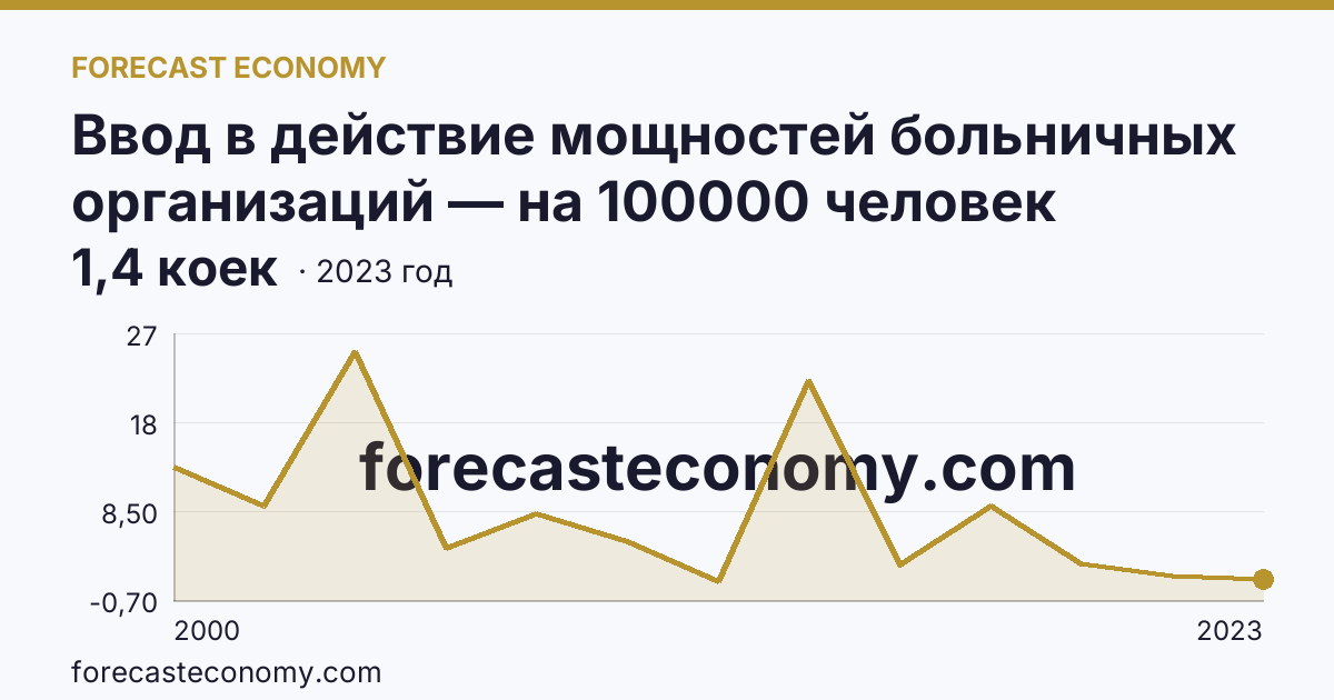 Ввод в действие мощностей больничных организаций — на 100000 человек населения — Кировская область: график динамики 2000–2023, последнее значение 1,4 коек