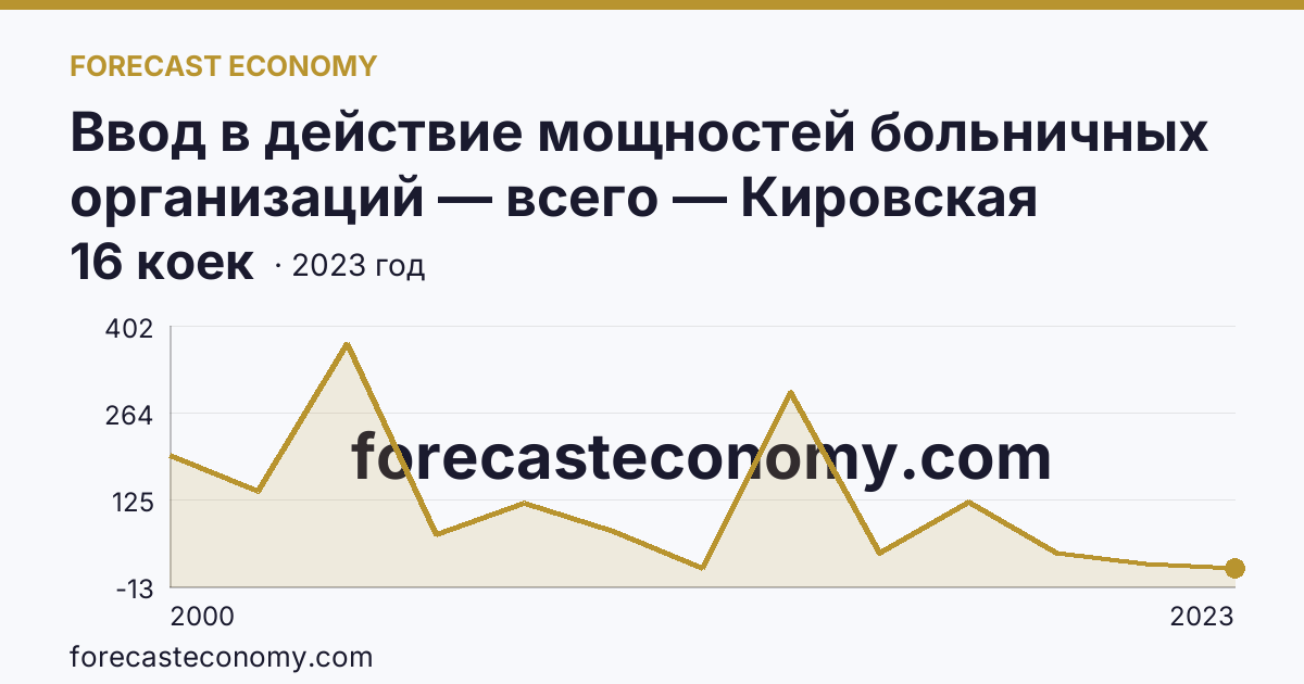 Ввод в действие мощностей больничных организаций — всего — Кировская область: график динамики 2000–2023, последнее значение 16 коек