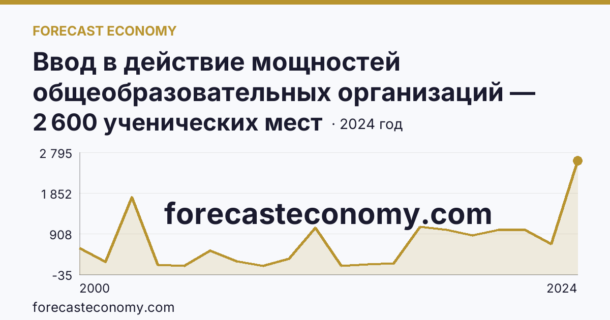 Ввод в действие мощностей общеобразовательных организаций — общеобразовательные организации — Кировская область: график динамики 2000–2024, последнее значение 2 600 ученических мест