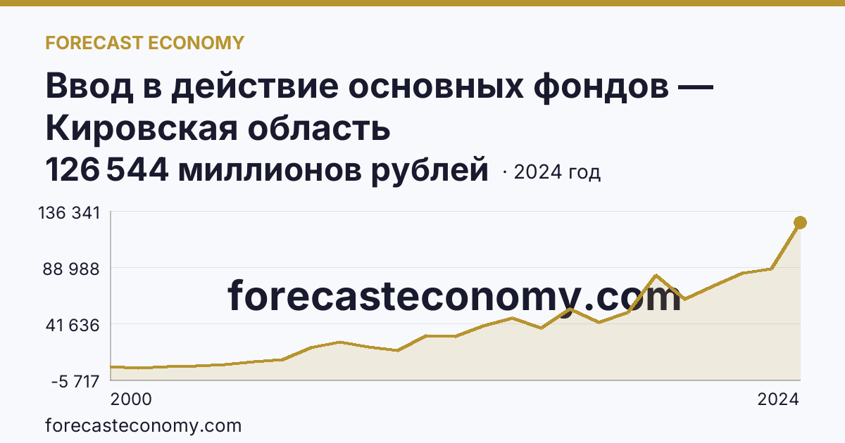 Ввод в действие основных фондов — Кировская область: график динамики 2000–2024, последнее значение 126 544 миллионов рублей