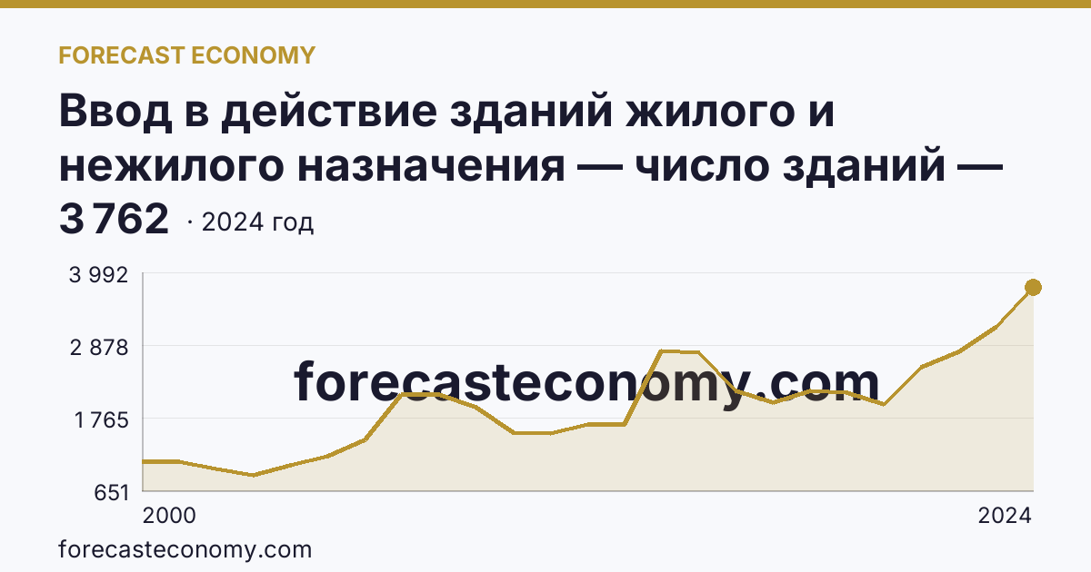 Ввод в действие зданий жилого и нежилого назначения — число зданий — Кировская область: график динамики 2000–2024, последнее значение 3 762