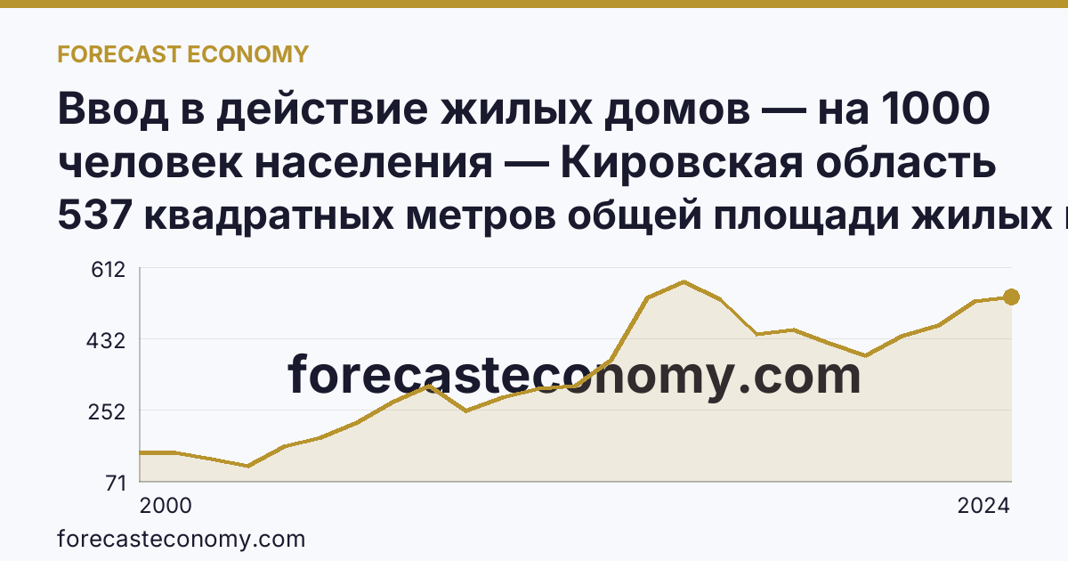 Ввод в действие жилых домов — на 1000 человек населения — Кировская область: график динамики 2000–2024, последнее значение 537 квадратных метров общей площади жилых помещений