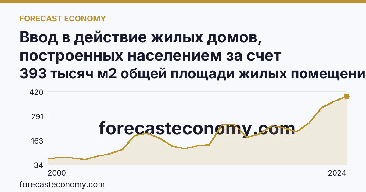 Ввод в действие жилых домов, построенных населением за счет собственных и привлеченных средств — Кировская область: график динамики 2000–2024, последнее значение 393 тысяч м2 общей площади жилых помещений