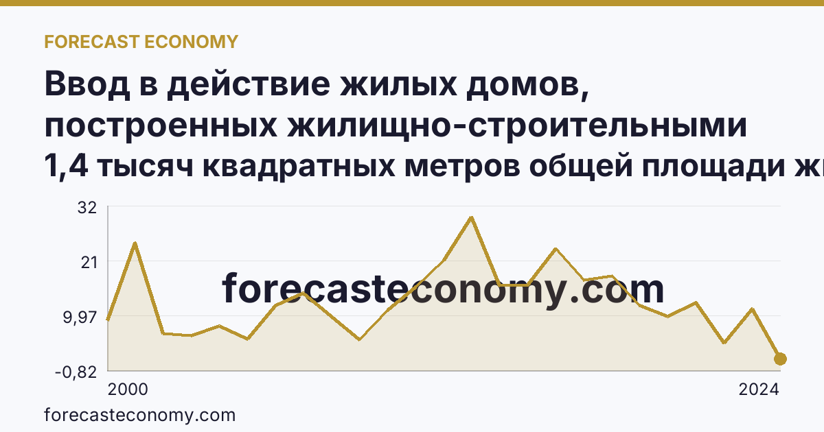 Ввод в действие жилых домов, построенных жилищно-строительными кооперативами — Кировская область: график динамики 2000–2024, последнее значение 1,4 тысяч квадратных метров общей площади жилых помещений