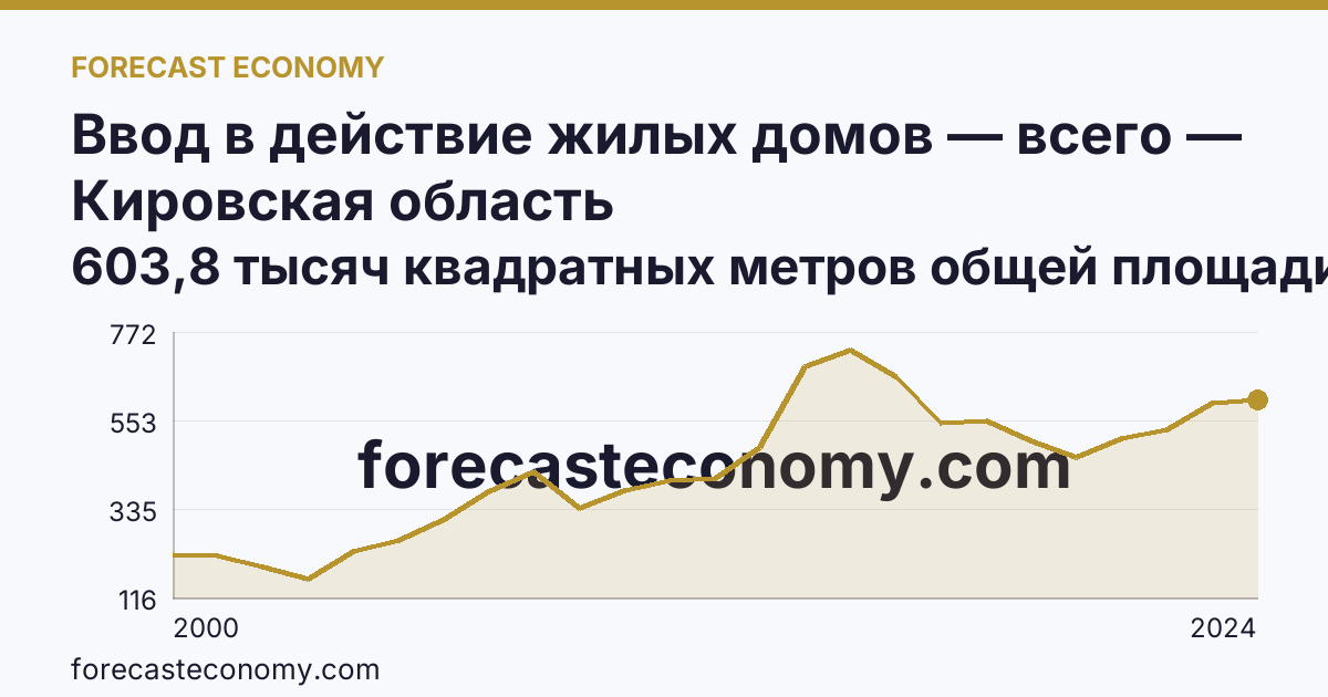 Ввод в действие жилых домов — всего — Кировская область: график динамики 2000–2024, последнее значение 603,8 тысяч квадратных метров общей площади жилых помещений